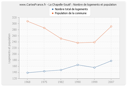 La Chapelle-Souëf : Nombre de logements et population